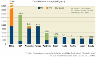 Brasil é o sexto no ranking mundial do aquecimento solar.